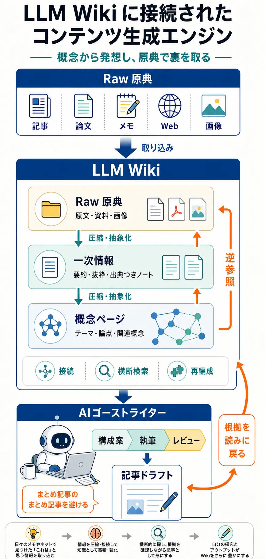 LLM Wikiに接続されたコンテンツ生成エンジン アーキテクチャ図