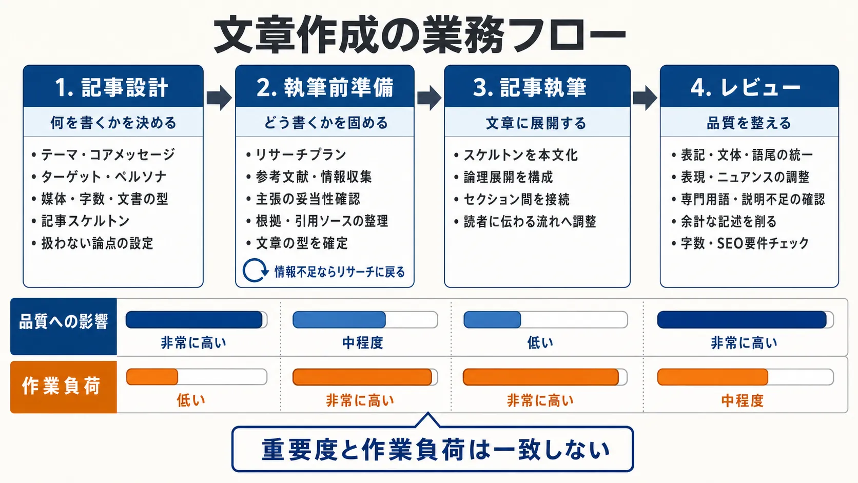 文書執筆のフロー